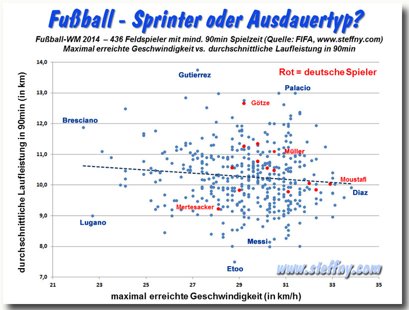 Fußball WM 2014 Laufleistung Ausdauer vs Geschwindigkeit Strecken der Feldspieler