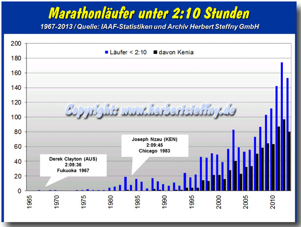 Alle Marathonlufer unter 2:10 Stunden von 1967 bis 2013