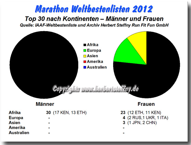 Weltbestenliste 2012 Marathon
